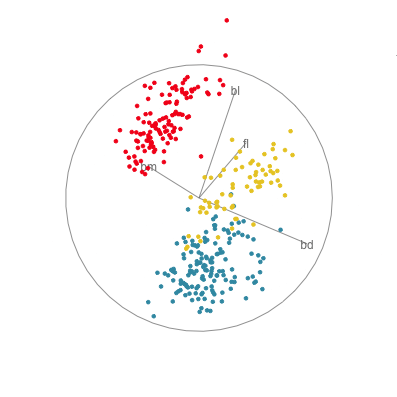 Four projections showing best separation and some anomalies.