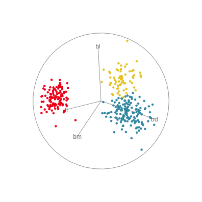 Four projections showing best separation and some anomalies.