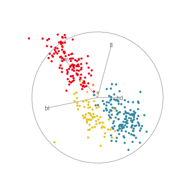 Four projections showing best separation and some anomalies.
