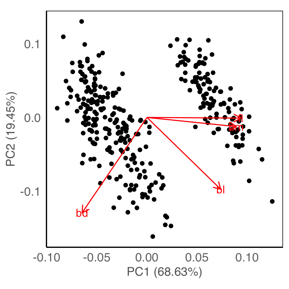 Principal component biplot of the penguins data.