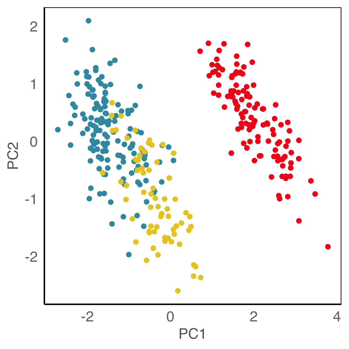 Principal component biplot of the penguins data.