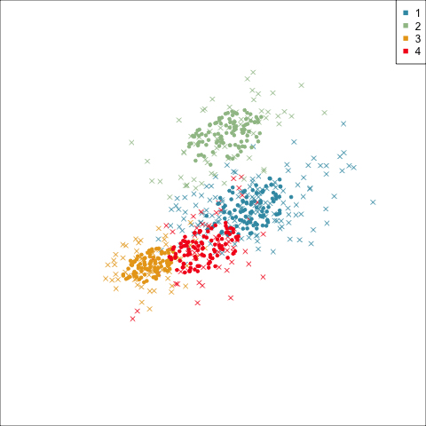 Tour showing best cluster model according to model-based clustering.