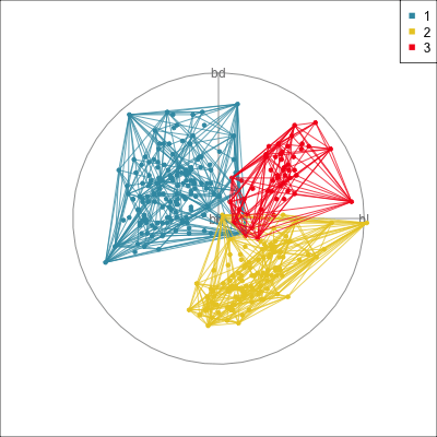 Tour showing 4D convex hulls for three clusters.