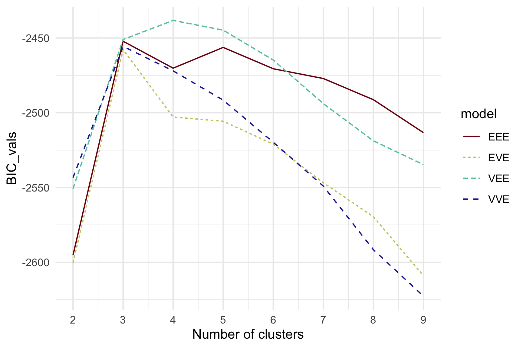BIC values for a range of models and number of clusters.