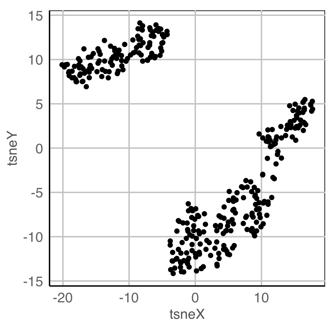 Dimension reduction with t-SNE on the penguins data shown as a scatterplot.
