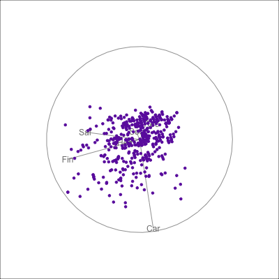 Animation showing 2D projections of 6D data as scatterplots of purple points. There is a circle with line segments radiating from the centre which represent the projection coefficients of each 2D projection shown. The patterns that can be seen are circular in many projections, and sometimes elongated, almost elliptical with some higher density at one end and lower density at the other. We can also see discrete lines of points which is due to each variable being ordinal: which can be ignored because it is not important structure for understanding the association between variables.
