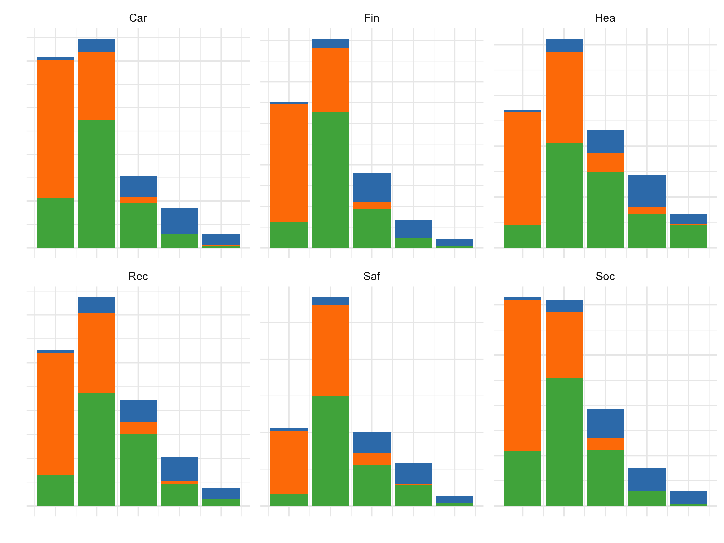 Histograms of the six variables laid out in a 2x3 matrix. Bars are filled by cluster colour. All size look very similar with lots of orange at low values green at medium values and blue at high values.