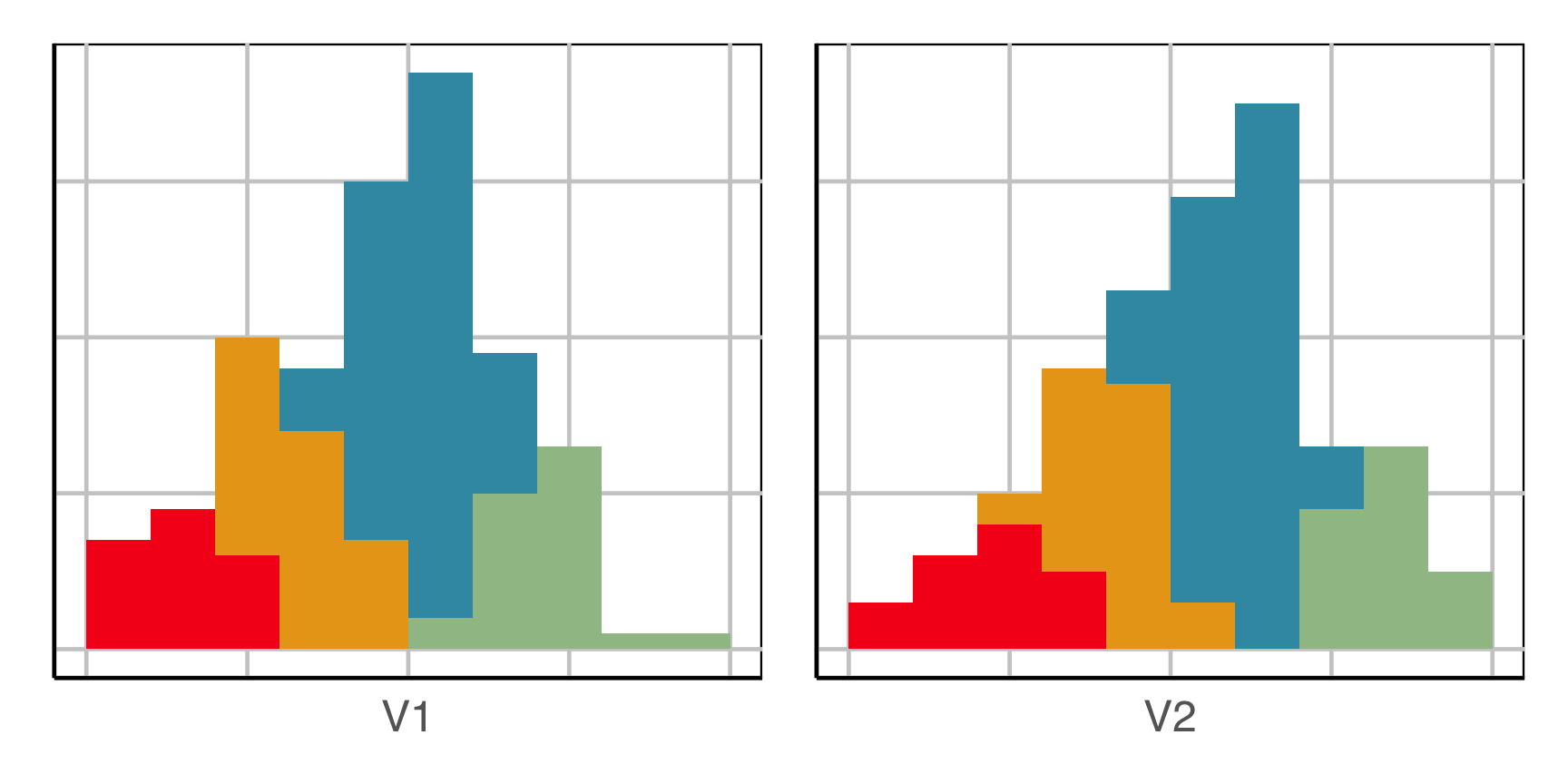 Side-by-side histograms with x axes labelled 'V1' and 'V2'. Bars are segmented into four colours: red, orange, blue, green. And both histograms roughly have more colour in the bars in that order.
