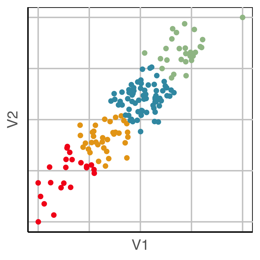 Scatterplot with axes labelled 'V1' and 'V2'. Points are one of four colours: red, orange, blue, green. The points form a strong positive linear association, which is partitioned along this axis into red, orange, blue, green sections.