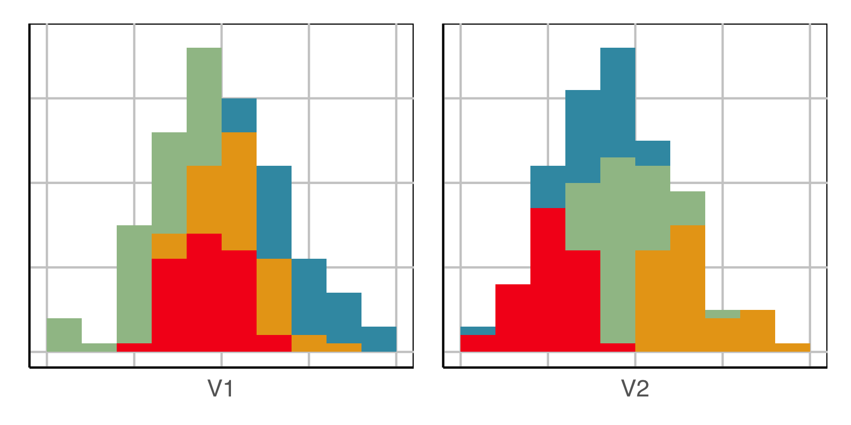 Side-by-side histograms with x axes labelled 'V1' and 'V2'. Bars are segmented into four colours: red, orange, blue, green. The order of colours is different in both histograms: red takes medium values on V1 but low values on V2, orange takes moderate values on V1 but high values on V2, blue takes high values on V1 but moderate values on V2 and green takes low values on V1 and moderate values on V2.