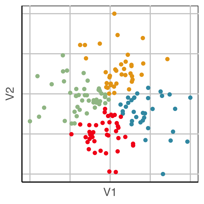 Scatterplot with axes labelled 'V1' and 'V2'. Points are one of four colours: red, orange, blue, green. The points form a blob with no association, which is partitioned along into four quadrants of red, orange, blue, green sections.