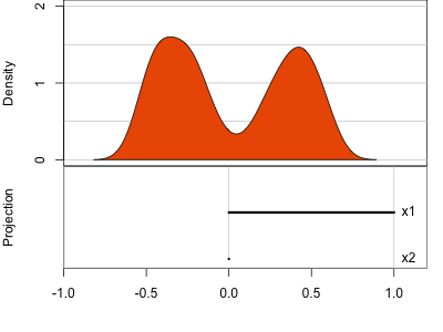 1D tour of 2D data. Data has two clusters, we see bimodal density in some 1D projections.