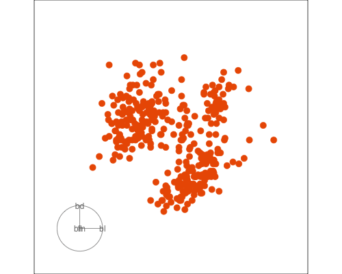 Grand tour showing the 4D penguins data. Two clusters are easily seen, and a third is plausible.