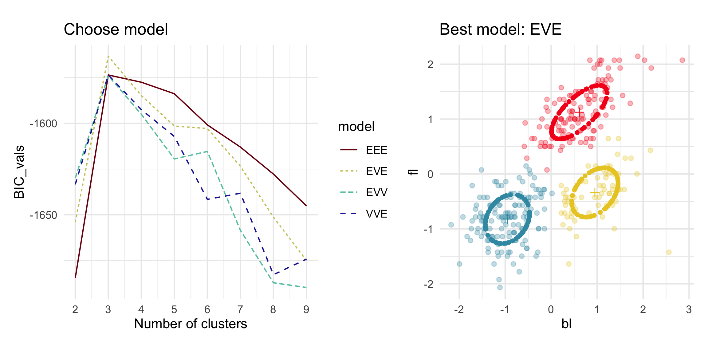 BIC values for a range of models and number of clusters for 2D data, alongside a plot of the data with the ellipses corresponding to the best model overlaid.