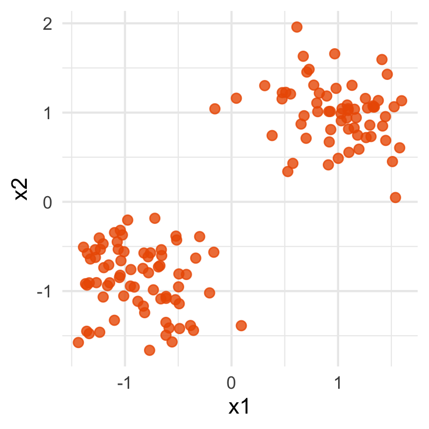 Scatterplot showing the 2D data having two clusters.