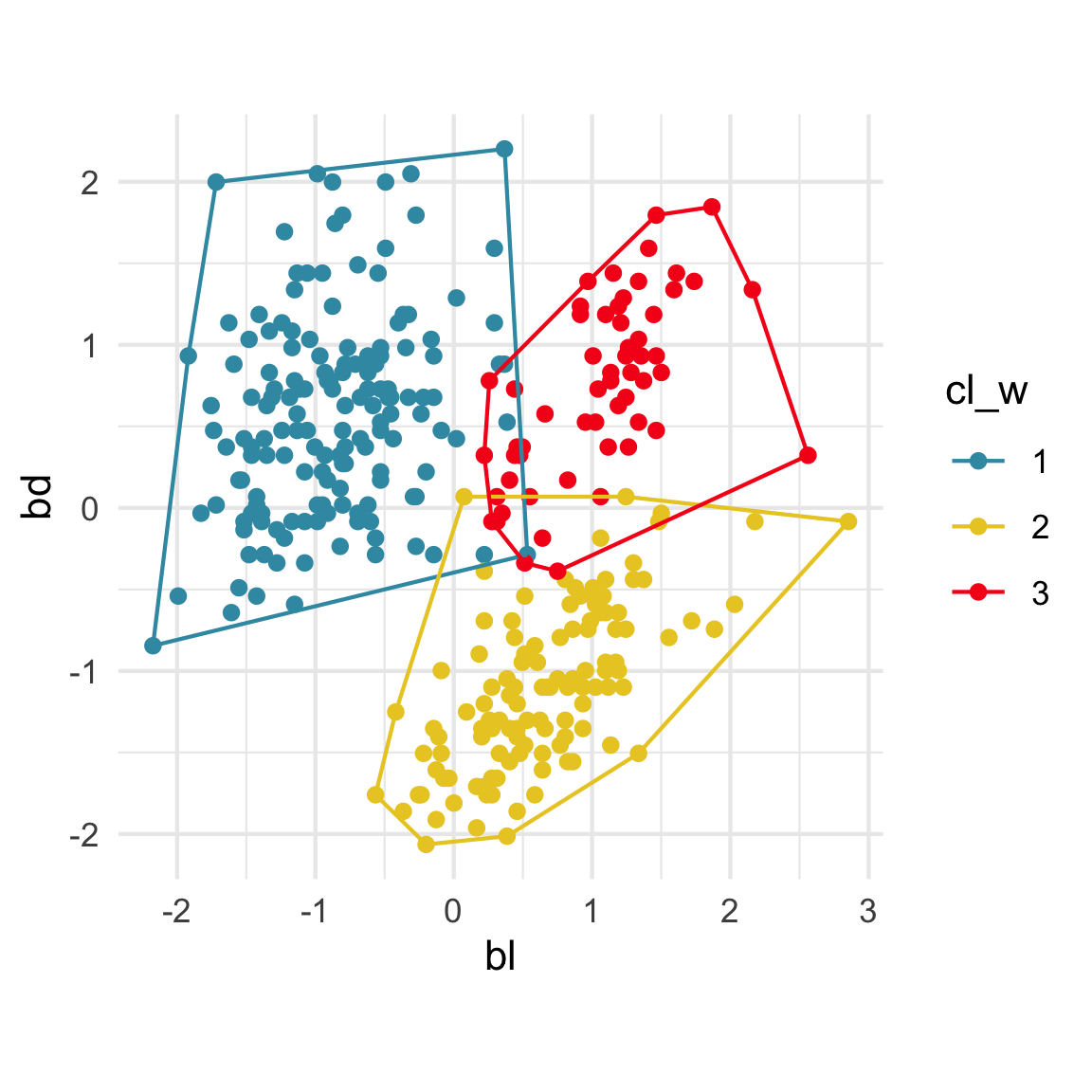 Convex hulls around three clusters in 2D