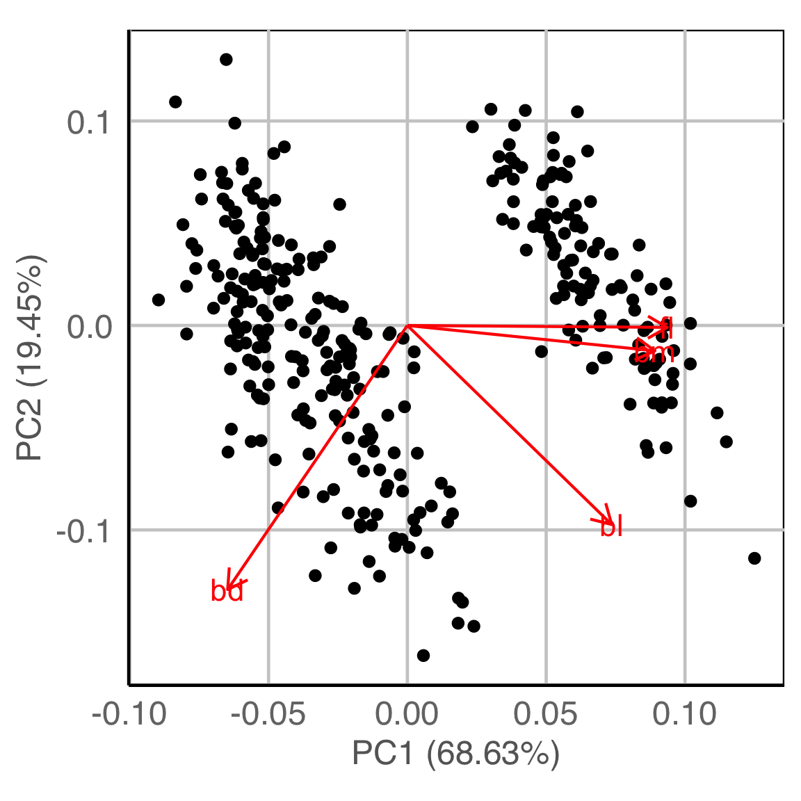 Principal component biplot of the penguins data.