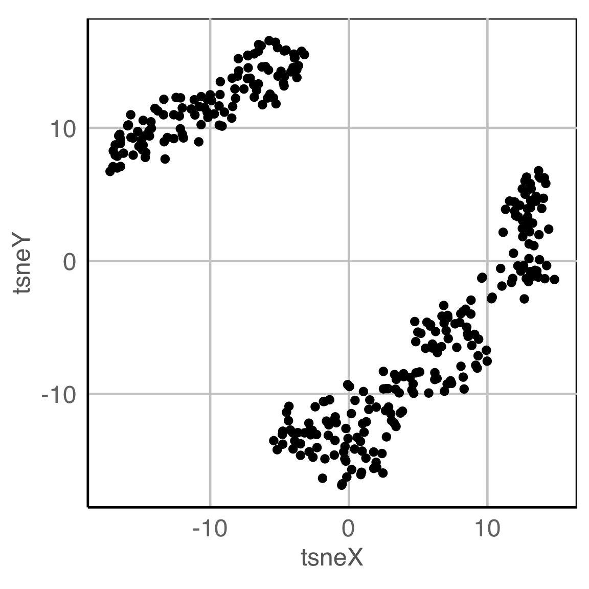 Dimension reduction with t-SNE on the penguins data shown as a scatterplot.
