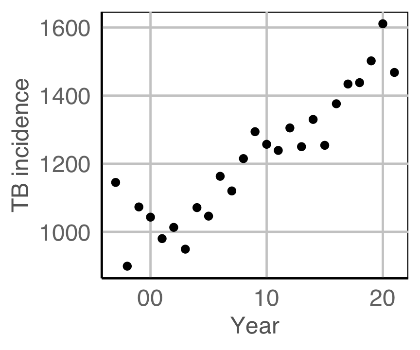 Scatterplot of TB incidence (ranging from 900-1600) against years 1997-2021. It has 2 layers. Layer 1 is a set of 25 big solid circle points of which about 100% can be seen. Layer 2 is a lowess smoothed curve. Layer 2 has colour set to vivid red. There is a roughly linearly increasing pattern. 