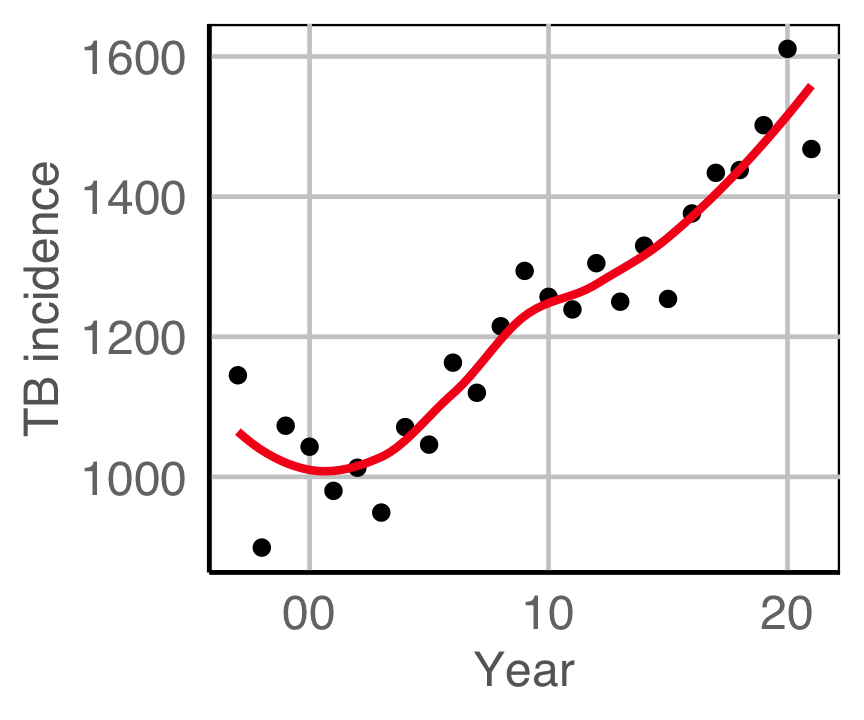 Scatterplot of TB incidence (ranging from 900-1600) against years 1997-2021. It has 2 layers. Layer 1 is a set of 25 big solid circle points of which about 100% can be seen. Layer 2 is a lowess smoothed curve. Layer 2 has colour set to vivid red. There is a roughly linearly increasing pattern. 