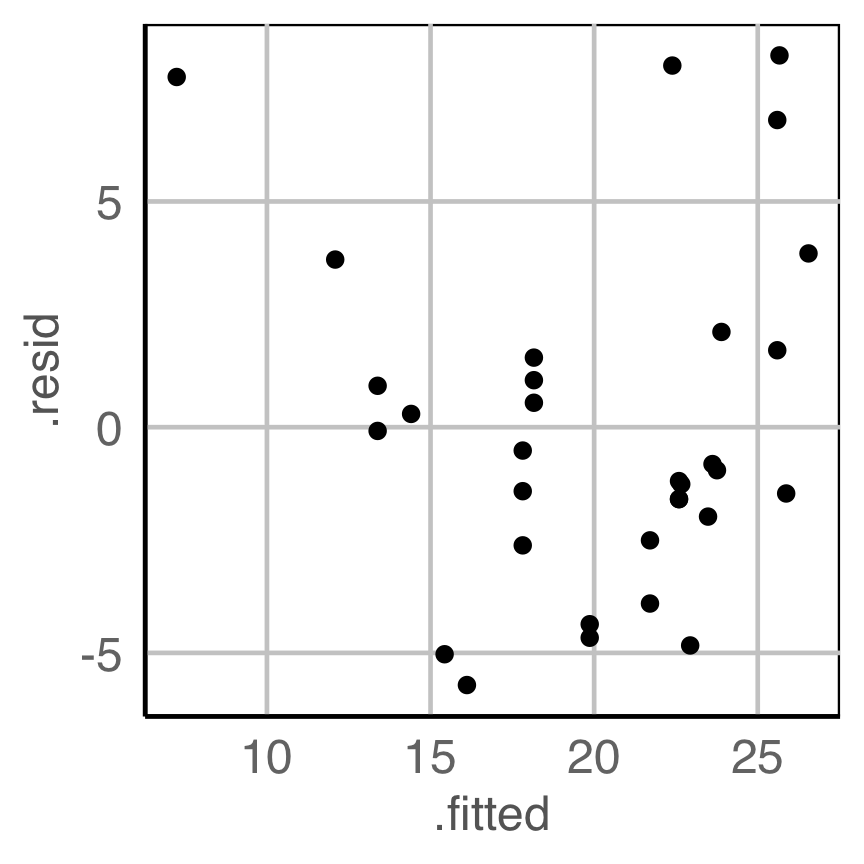 Plot of residuals against fitted values shows a slight non-linear pattern. Two outliers, high residual but low fitted value affect the reading of the nonlinear pattern.