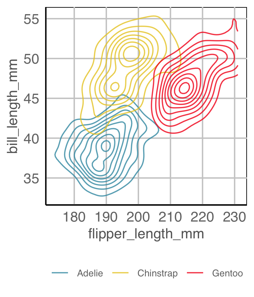 Density plots of flipper length ranging from 170-230 and bill length ranging from 30-60. Points are coloured by species. The three species form clusters, but they are not separated. Adelie is at low left, Gentoo is upper right, and Chinstrap is middle and mid-to-upper positions. 