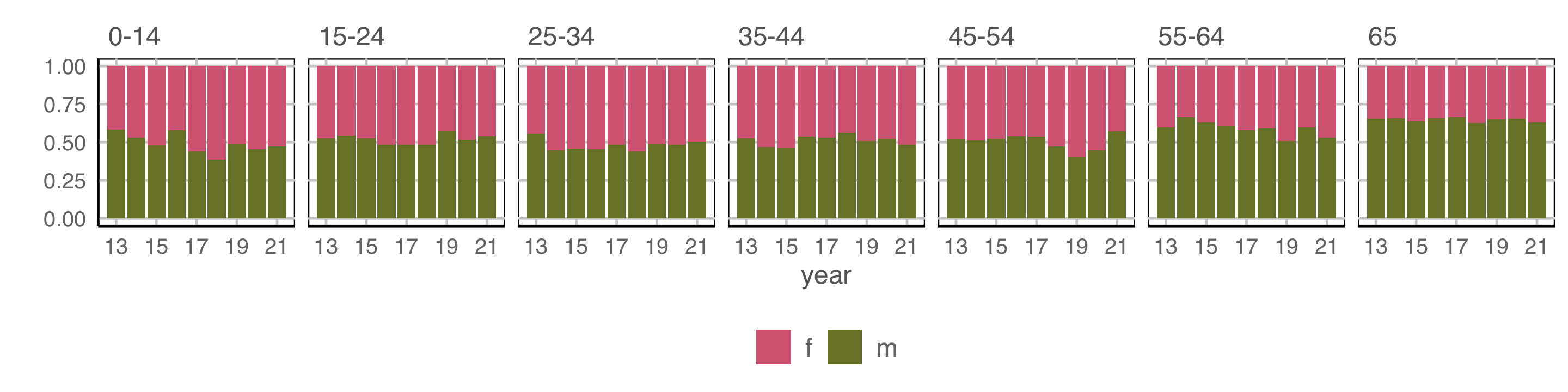 This is an untitled chart with no subtitle or caption. The chart is comprised of 7 panels containing sub-charts, arranged horizontally. The panels represent different values of age. Each sub-chart has x-axis 'year' with labels 13, 15, 17, 19 and 21. Each sub-chart has y-axis with labels 0.00, 0.25, 0.50, 0.75 and 1.00. There is a legend indicating fill is used to show sex, with 2 levels: females shown as deep pink fill and males shown as light olive fill.
