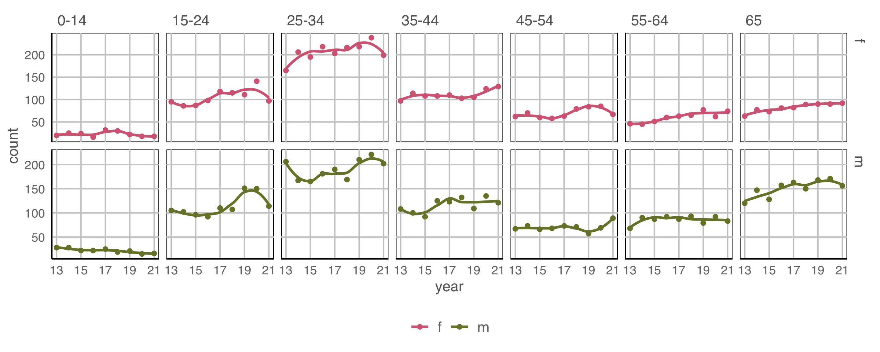The chart is comprised of 14 panels containing sub-charts, arranged in a grid. The panel rows represent different values of sex. The panel columns represent different values of age. There is a legend indicating colour is used to show sex, with 2 levels: females shown as deep pink colour and males shown as light olive colour. Each sub-chart has 2 layers. Layer 1 of is a set of 9 big solid circle points, and layer 2 is a lowess smoothed curve.