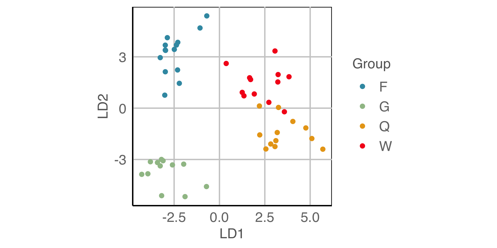 Scatterplot of first two linear discriminants, with points coloured by wasp species, F, G, Q, W. F and G are well-separated clusters but Q and W are adjoining.
