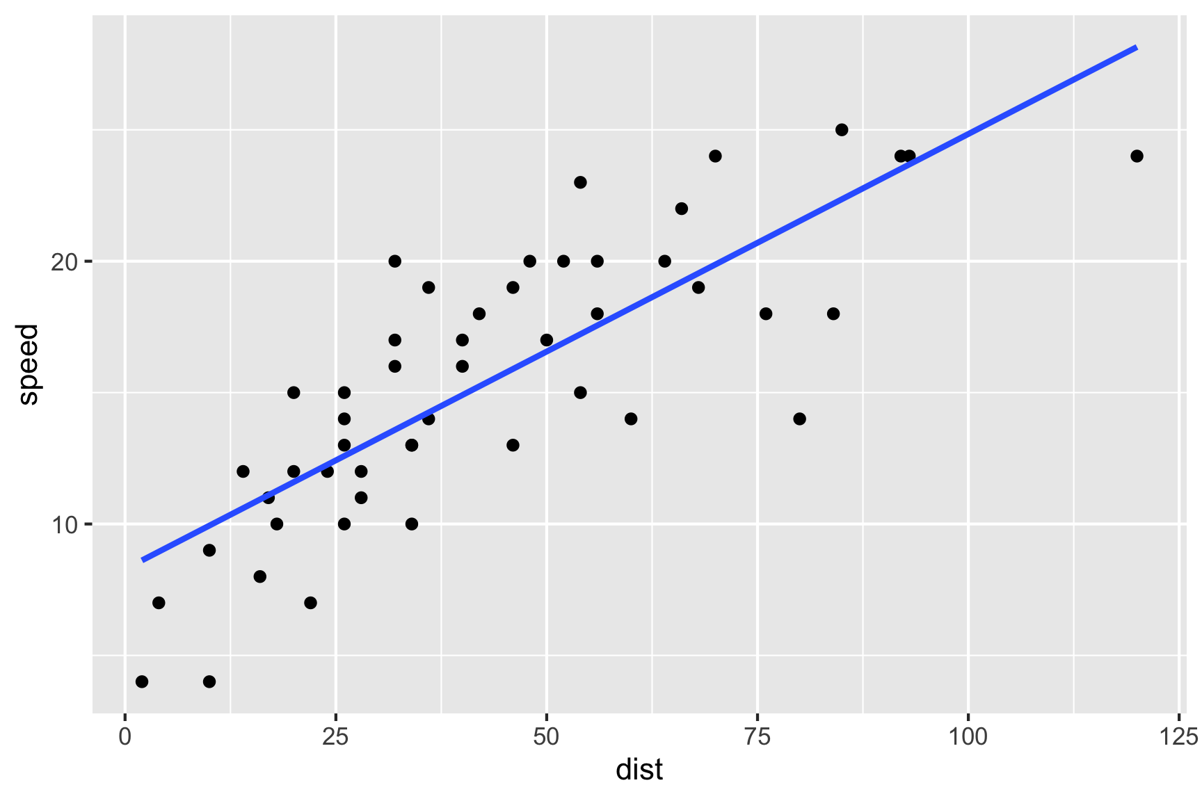 The plot of the speed of cars vs. the distance travelled.