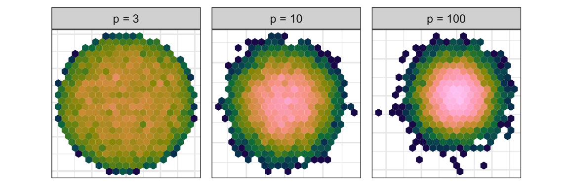 Three hexagon binned plots. The plot on the left is relatively uniform in colour, and looks like a disk, and the plot on the right has a high concentration of pink hexagons in the center, and rings of green and navy blue around the outside. The middle plot is in between the two patterns.
