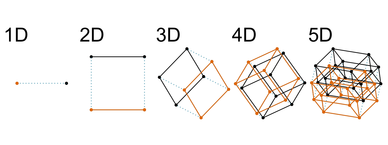 Wireframe diagrams show 1D, 2D, 3D, 4D and 5D cubes. Half of each cube is coloured orange to show how a new dimension expands from the previous one.