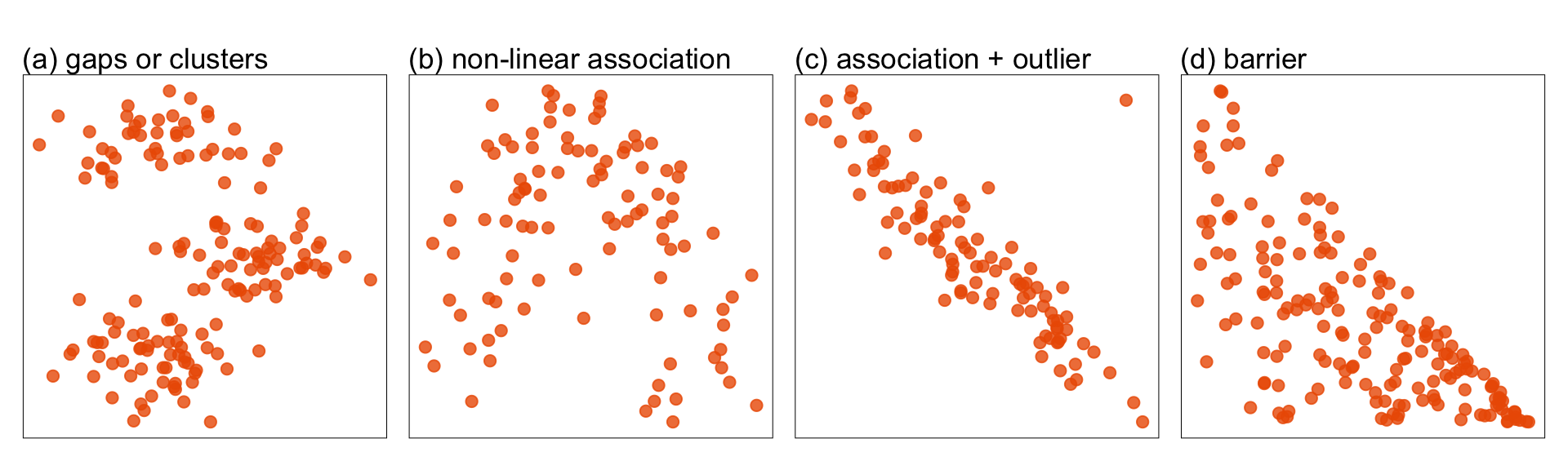 Four scatterplots showing different types of patterns you might expect to see. Plot (a) has three elliptical clusters of points, roughly lying horizontal, making a geese flying pattern. Plot (b) has a nonlinear pattern looking like a horseshoe. Plot (c) has a strong negative linear association and a single outlier in the top right. Plot (d) has points lying only in the bottom triangle.