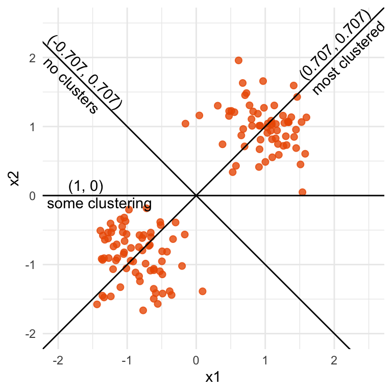 Plot shows 2D scatterplot, with lines indicating three 1D projection vectors, and their coefficients. 