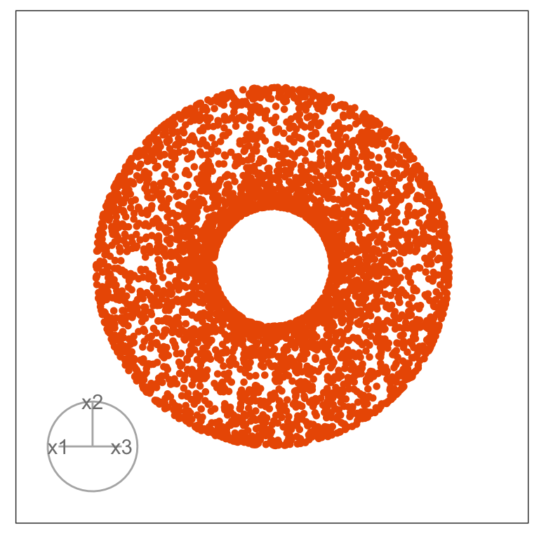 A scatterplot of a single 2D projection where the donut hole is visible.