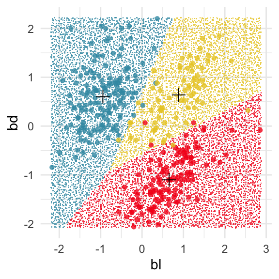 Square divided into three regions by the coloured points, primarily a wedge of yellow (Chinstrap) extending from the top right divides the other two groups. The regions mostly contain the observed values, with just a few over the boundary in the wrong region.