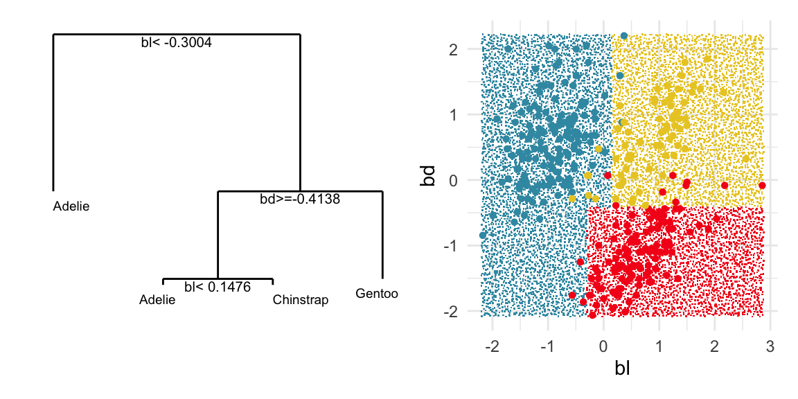 Tree diagram with top split bl<0.3004, leading to Adelie branch, second split at bd >= -0.4138, leading to Gentoo branch, and final split at bl< 0.1476, leading to Adelie and Chinstrap branches. The scatterplot at right shows bd vs bl, with three predictive region partitions, and the data is overplotted. The elliptical spreads of data points crosses the rectangular partitions in places.