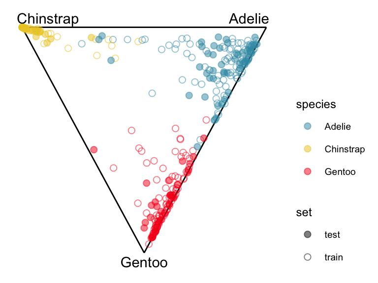 A scatterplot where all points fall inside a 2D triangle, marked by black lines. The triangle is upside down and is equilateral. Each vertex is labelled: Chinstrap (top left), Adelie (top right), Gentoo (bottom left). Each points corresponds to a penguin, and is coloured by species. The legend at right shows the color labelling as blue (Adelie), yellow (Chinstrap), red (Gentoo), and shape labels as open circles (training) and filled circles (test). Chinstrap points are a tight cluster at their vertex. Adelie and Gentoo are not centered at the vertex but part way along towards the others vertex. This indicates the confusion between these two species. There are some yellow points mixed with blue points but not with red.