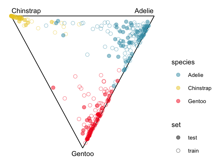 A scatterplot where all points fall inside a 2D triangle, marked by black lines. The triangle is upside down and is equilateral. Each vertex is labelled: Chinstrap (top left), Adelie (top right), Gentoo (bottom left). Each points corresponds to a penguin, and is coloured by species. The legend at right shows the color labelling as blue (Adelie), yellow (Chinstrap), red (Gentoo), and shape labels as open circles (training) and filled circles (test). Chinstrap points are a tight cluster at their vertex. Adelie and Gentoo are not centered at the vertex but part way along towards the others vertex. This indicates the confusion between these two species. There are some yellow points mixed with blue points but not with red.