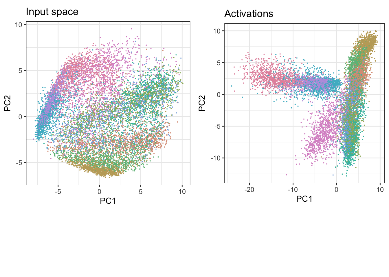 A side-by-side comparison of two scatter plots, each showing a PC1 vs PC2 of data points color-coded by category. The left plot, titled 'Input space', represents the raw input data projected into two principal components. Data points are densely packed and overlapping, with no clear separation between categories. The right plot, titled 'Activations', shows the same data after being transformed by a neural network (e.g., through hidden layer activations). In this plot, the points are more clearly separated into distinct groups, with elongated and curved cluster structures suggesting that the network has learned to organize the data in a more class-discriminative way. Axes in both plots are labeled PC1 (x-axis) and PC2 (y-axis), and the same color scheme is used across both plots to represent consistent categories.