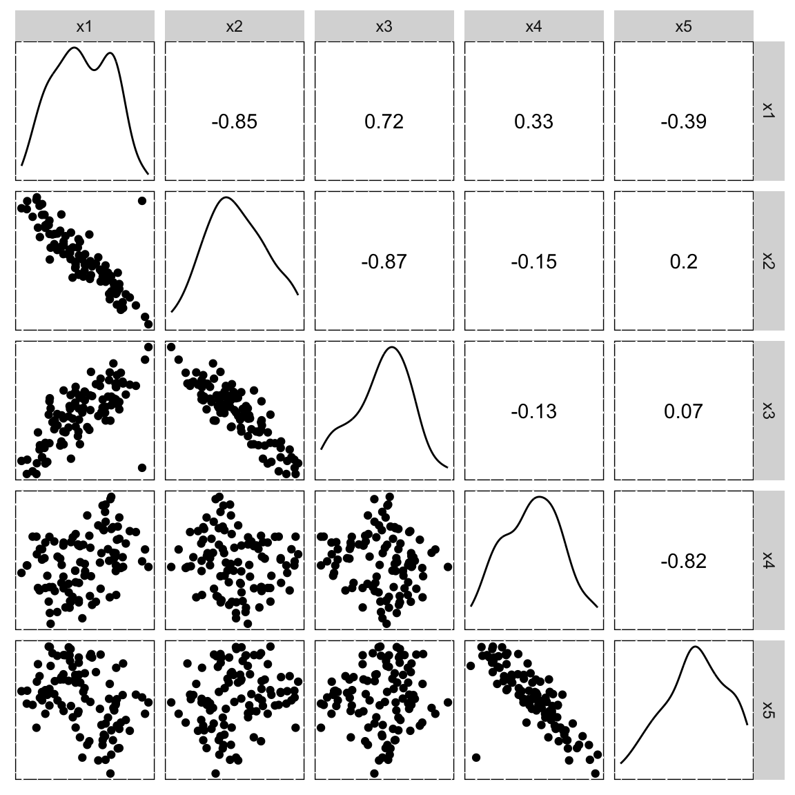 A five-by-five scatterplot matrix, with scatterplots in the lower triangle, correlaton printed in the upper triangle and density plots shown on the diagonal. Plots of x1 vs x2, x1 vs x3, x2 vs x3, and x4 vs x5 have strong positive or negative correlation, with an outlier in the corner of the plot. The remaining pairs of variables have no association, and thus also no outliers.