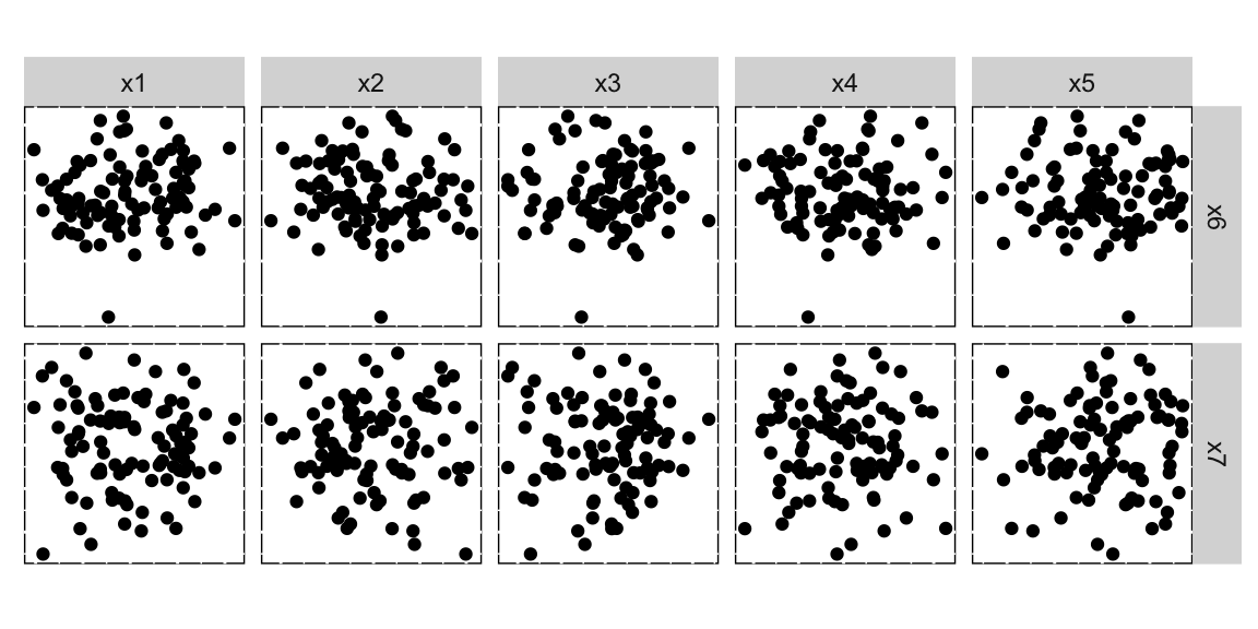 Two rows of scatterplots showing x6 and x7 against x1-x5. The points are spread out in the full plotting region, although x6 has one point with an unusually low value.