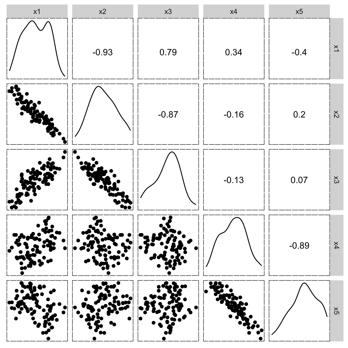 A five-by-five scatterplot matrix, with scatterplots in the lower triangle, correlaton printed in the upper triangle and density plots shown on the diagonal. Plots of x1 vs x2, x1 vs x3, x2 vs x3, and x4 vs x5 have strong positive or negative correlation. The remaining pairs of variables have no association.