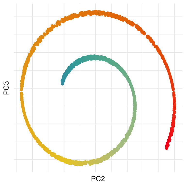 This is an untitled chart has x-axis 'PC2' and y-axis 'PC3' with no labels or legend. Colour is used to show a variable d. The chart is a set of 1652 solid circle points laid out in a spiral pattern, with colours starting with one end of the rainbow smoothly transitioning the the other end of the rainbow scale at the other end of the spiral.