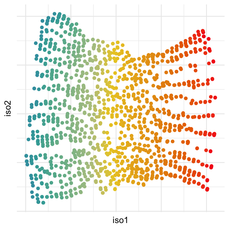 This is an untitled chart has x-axis 'PC2' and y-axis 'PC3' with no labels or legend. Colour is used to show a variable d. The chart is a set of 1652 solid circle points laid out in a slightly squashed rectangle, with colours starting with one end of the rainbow on the left and smoothly transitioning the the other end of the rainbow scale at the right.