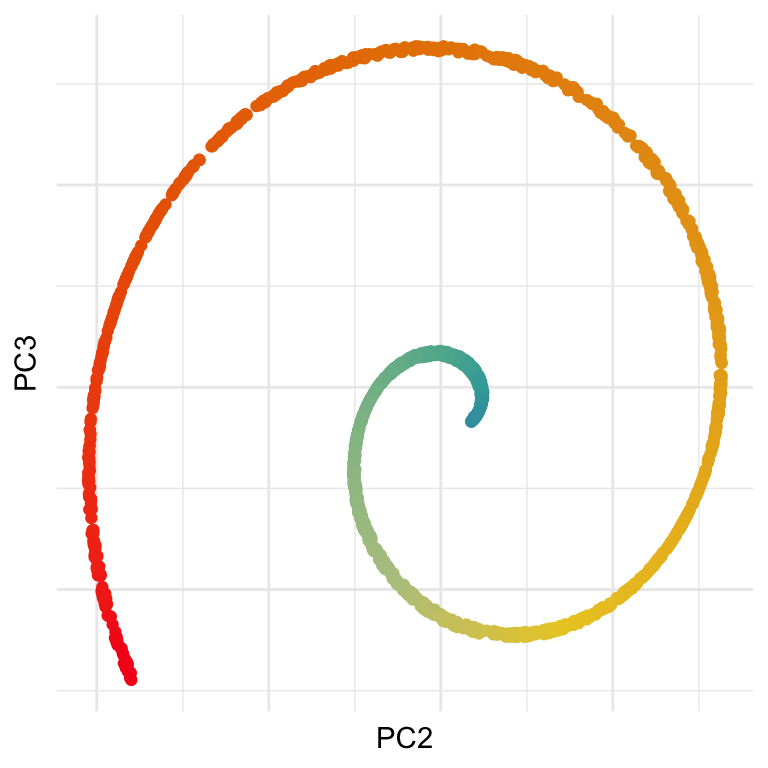 This is an untitled chart has x-axis 'PC2' and y-axis 'PC3' with no labels or legend. Colour is used to show a variable d. The chart is a set of 1652 solid circle points laid out in a spiral pattern, with colours starting with one end of the rainbow smoothly transitioning the the other end of the rainbow scale at the other end of the spiral.