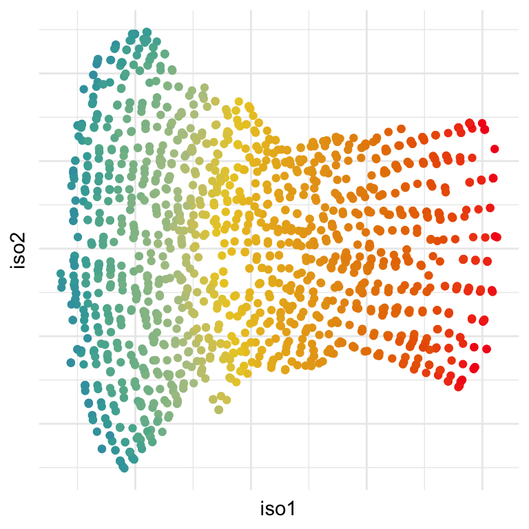 This is an untitled chart has x-axis 'PC2' and y-axis 'PC3' with no labels or legend. Colour is used to show a variable d. The chart is a set of 1652 solid circle points laid out in a slightly squashed rectangle, with colours starting with one end of the rainbow on the left and smoothly transitioning the the other end of the rainbow scale at the right.