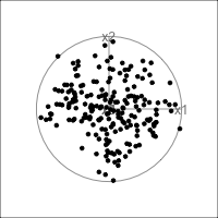 Animation of sequences of 2D projections shown as scatterplots. You can see points collapsing into a thick straight line in various projections, but not as often as in the animation in (a). A circle with line segments indicates the projection coefficients for each variable for all projections viewed.
