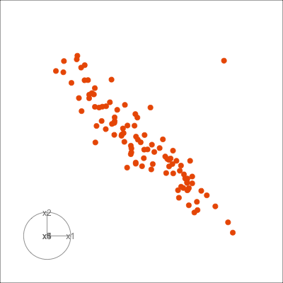 Animation of sequences of 2D projections shown as scatterplots. You can see most points lie in a flat planar shape, and two points can be seen to move differently from the others  and separate from the rest of the points in some projections.