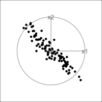 Animation of sequences of 2D projections shown as scatterplots. You can see points collapsing into a thick straight line in various projections. A circle with line segments indicates the projection coefficients for each variable for all projections viewed.